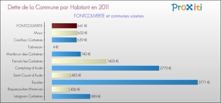 Dette par habitant de la commune en 2011 pour FONTCOUVERTE et les communes proches Comparaison de la dette par habitant de la commune en 2011 pour FONTCOUVERTE et les communes voisines