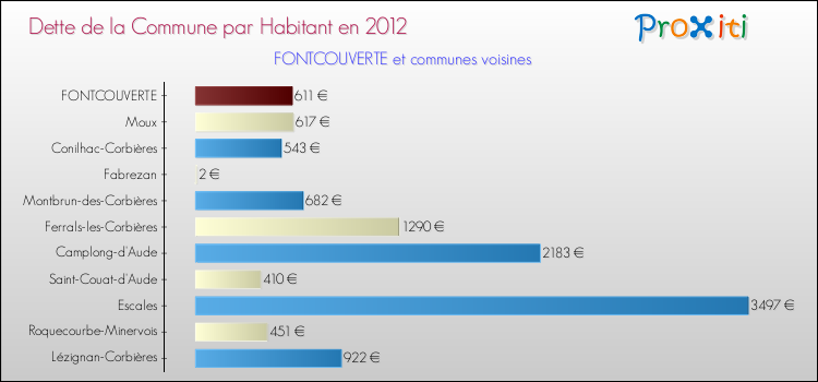 Dette par habitant de la commune en 2012 pour FONTCOUVERTE et les communes proches Comparaison de la dette par habitant de la commune en 2012 pour FONTCOUVERTE et les communes voisines