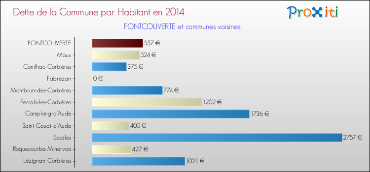 Dette par habitant de la commune en 2014 pour FONTCOUVERTE et les communes proches Comparaison de la dette par habitant de la commune en 2014 pour FONTCOUVERTE et les communes voisines