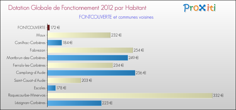 Montant des dotations globales de fonctionnement DGF par Habitant pour FONTCOUVERTE et les communes proches Comparaison des des dotations globales de fonctionnement DGF par habitant pour FONTCOUVERTE et les communes voisines