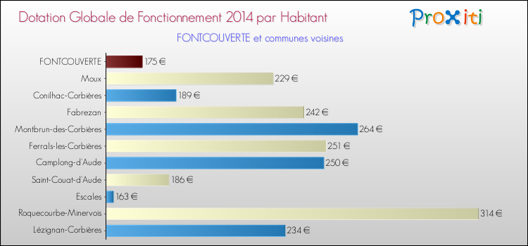 Montant des dotations globales de fonctionnement DGF par Habitant pour FONTCOUVERTE et les communes proches en 2014. Comparaison des des dotations globales de fonctionnement DGF par habitant pour FONTCOUVERTE et les communes voisines en 2014.