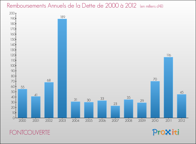 Evolution de l'annuité de la dette pour la commune de FONTCOUVERTE de 2000 à 2012 Annuités de la dette pour FONTCOUVERTE de 2000 à 2012