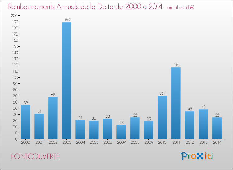Evolution de l'annuité de la dette pour la commune de FONTCOUVERTE de 2000 à 2014 Annuités de la dette pour FONTCOUVERTE de 2000 à 2014
