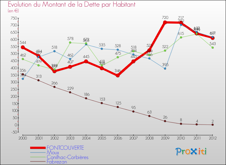 Evolution de la dette par habitant pour la commune de FONTCOUVERTE et les communes proches de 2000 à 2012 Comparaison de la dette par habitant pour FONTCOUVERTE et les communes voisines de 2000 à 2012