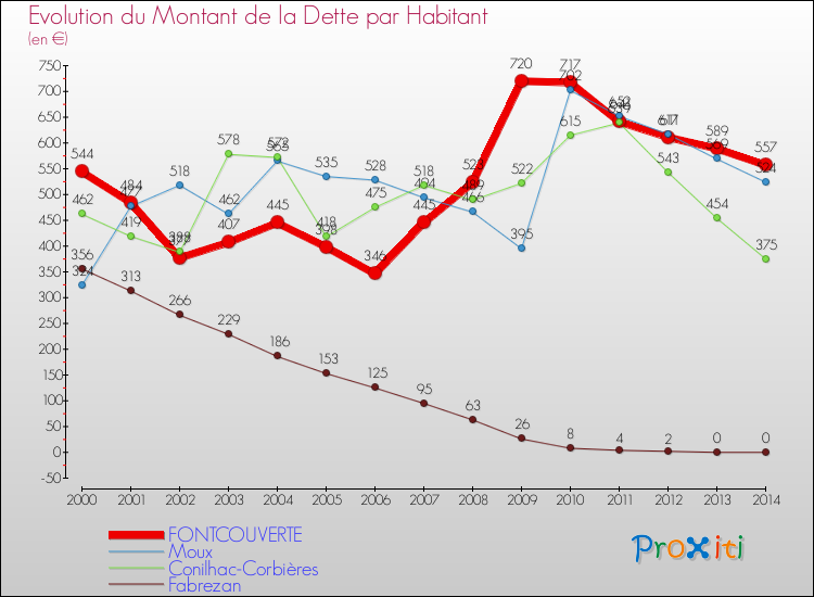 Evolution de la dette par habitant pour la commune de FONTCOUVERTE et les communes proches de 2000 à 2014 Comparaison de la dette par habitant pour FONTCOUVERTE et les communes voisines de 2000 à 2014