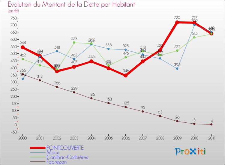 Evolution de la dette par habitant pour la commune de FONTCOUVERTE et les communes proches Comparaison de la dette par habitant pour FONTCOUVERTE et les communes voisines