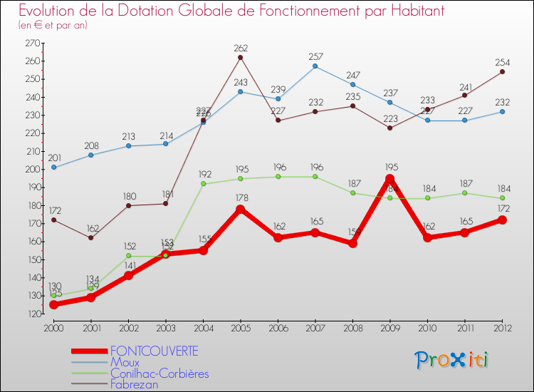 Evolution et montant de la dotation globale de fonctionnement par Habitant pour FONTCOUVERTE et les communes proches Comparaison des dotations globales de fonctionnement par habitant pour FONTCOUVERTE et les communes voisines