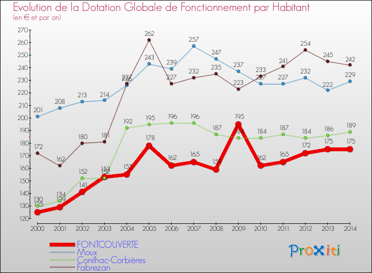 Evolution et montant de la dotation globale de fonctionnement par Habitant pour FONTCOUVERTE et les communes proches de 2000 à 2014. Comparaison des dotations globales de fonctionnement par habitant pour FONTCOUVERTE et les communes voisines de 2000 à 2014.