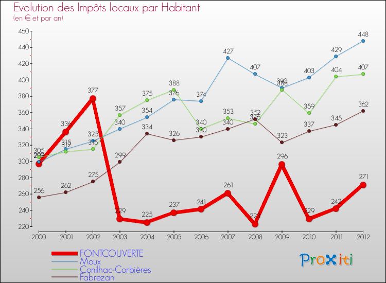 Evolution et montant des impôts locaux par Habitant pour FONTCOUVERTE et les communes proches Comparaison des impôts locaux par habitant pour FONTCOUVERTE et les communes voisines