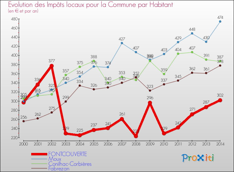 Evolution et montant des impôts locaux par Habitant pour FONTCOUVERTE et les communes proches de 2000 à 2014 Comparaison des impôts locaux par habitant pour FONTCOUVERTE et les communes voisines de 2000 à 2014