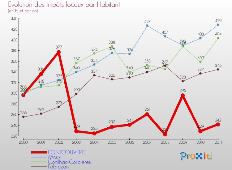 Evolution et montant des impôts locaux par Habitant pour FONTCOUVERTE et les communes proches Comparaison des impôts locaux par habitant pour FONTCOUVERTE et les communes voisines
