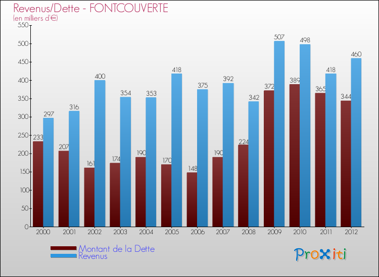 Evolution comparée de la dette et des revenus pour la commune de FONTCOUVERTE de 2000 à 2012 Comparaison de la dette et des revenus pour FONTCOUVERTE de 2000 à 2012