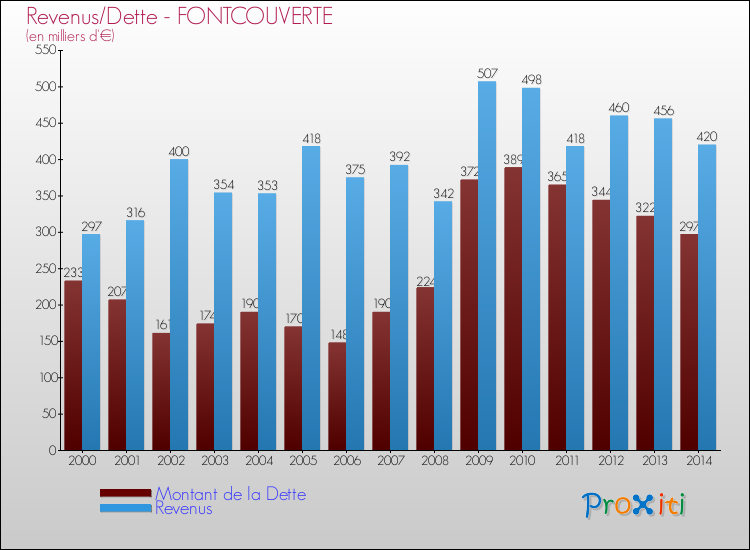 Evolution comparée de la dette et des revenus pour la commune de FONTCOUVERTE de 2000 à 2014 Comparaison de la dette et des revenus pour FONTCOUVERTE de 2000 à 2014