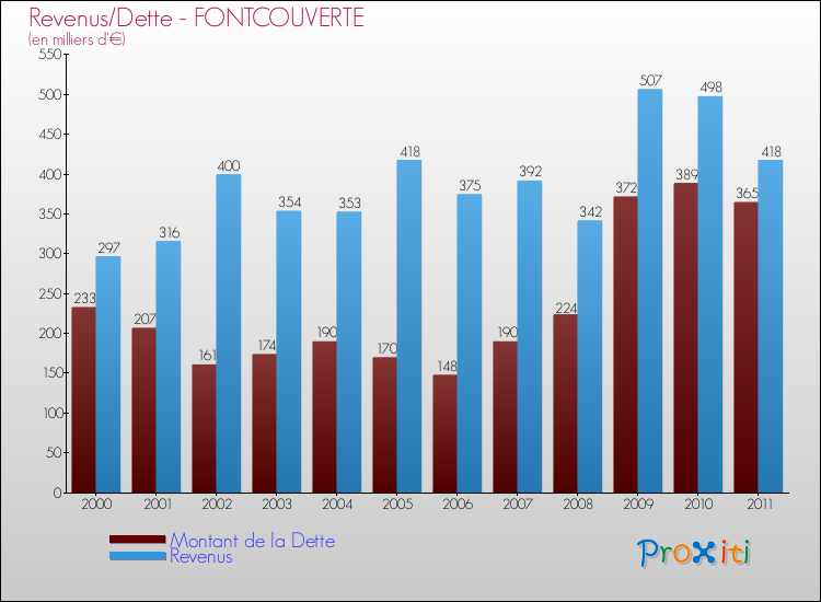 Evolution comparée de la dette et des revenus pour la commune de FONTCOUVERTE de 2000 à 2011 Comparaison de la dette et des revenus pour FONTCOUVERTE de 2000 à 2011