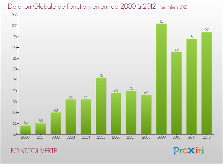 Evolution du montant de la Dotation Globale de Fonctionnement pour la commune de FONTCOUVERTE de 2000 à 2012 Evolution du montant de la Dotation Globale de Fonctionnement pour FONTCOUVERTE de 2000 à 2012
