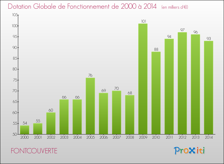 Evolution du montant de la Dotation Globale de Fonctionnement pour la commune de FONTCOUVERTE de 2000 à 2014 Evolution du montant de la Dotation Globale de Fonctionnement pour FONTCOUVERTE de 2000 à 2014