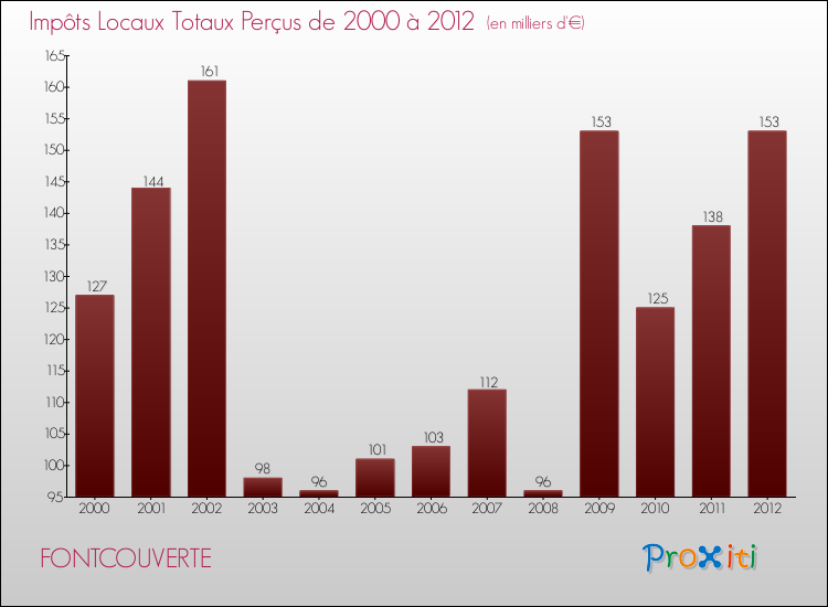 Evolution des Impôts Locaux pour la commune de FONTCOUVERTE de 2000 à 2012 Evolution des Impôts Locaux pour FONTCOUVERTE de 2000 à 2012