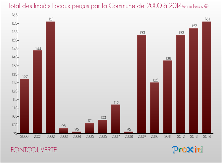 Evolution des Impôts Locaux pour la commune de FONTCOUVERTE de 2000 à 2014 Evolution des Impôts Locaux pour FONTCOUVERTE de 2000 à 2014