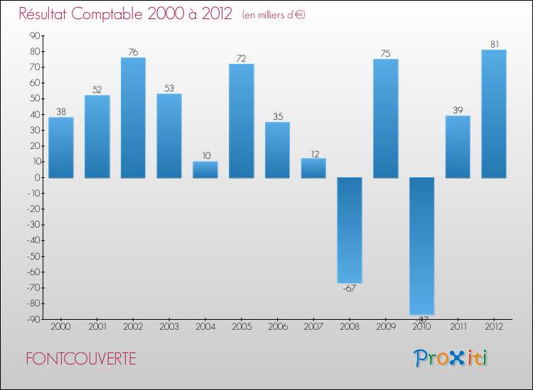 Evolution du résultat comptable pour la commune de FONTCOUVERTE de 2000 à 2012 Evolution du résultat comptable pour FONTCOUVERTE de 2000 à 2012