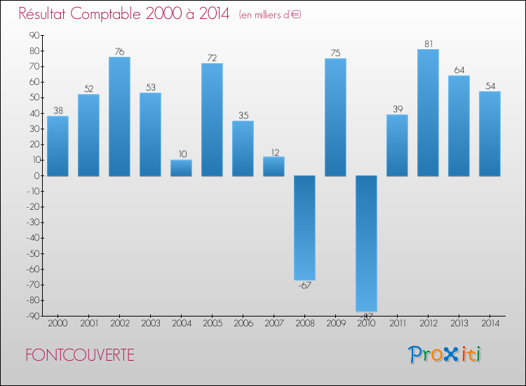Evolution du résultat comptable pour la commune de FONTCOUVERTE de 2000 à 2014 Evolution du résultat comptable pour FONTCOUVERTE de 2000 à 2014