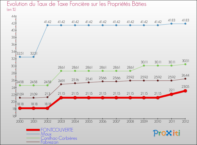 Evolution du taux de la taxe foncière sur le bati pour FONTCOUVERTE et les communes proches de 2000 à 2012 Comparaison des taux de taxe foncière sur le bati pour FONTCOUVERTE et les communes voisines de 2000 à 2012