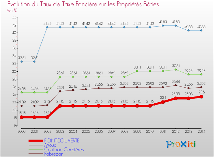 Evolution du taux de la taxe foncière sur le bati pour FONTCOUVERTE et les communes proches de 2000 à 2014 Comparaison des taux de taxe foncière sur le bati pour FONTCOUVERTE et les communes voisines de 2000 à 2014