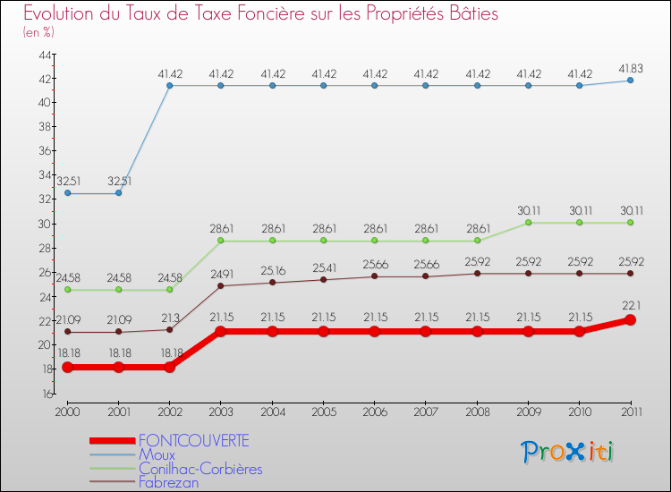 Evolution du taux de la taxe foncière sur le bati pour FONTCOUVERTE et les communes proches Comparaison des taux de taxe foncière sur le bati pour FONTCOUVERTE et les communes voisines