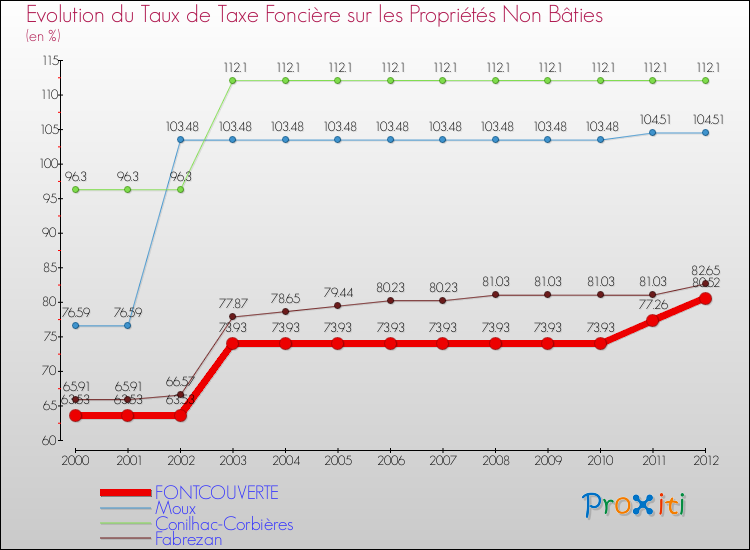Evolution du taux de la taxe foncière sur les immeubles et terrains non batis pour FONTCOUVERTE et les communes proches de 2000 à 2012 Comparaison des taux de la taxe foncière sur les immeubles et terrains non batis pour FONTCOUVERTE et les communes voisines de 2000 à 2012