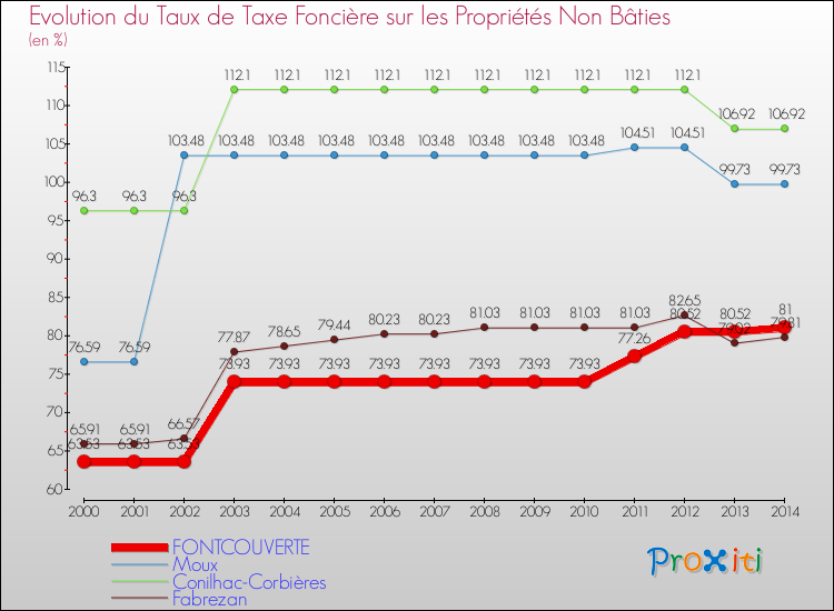 Evolution du taux de la taxe foncière sur les immeubles et terrains non batis pour FONTCOUVERTE et les communes proches de 2000 à 2014 Comparaison des taux de la taxe foncière sur les immeubles et terrains non batis pour FONTCOUVERTE et les communes voisines de 2000 à 2014