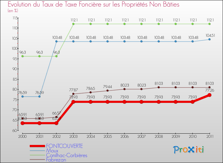 Evolution du taux de la taxe foncière sur les immeubles et terrains non batis pour FONTCOUVERTE et les communes proches Comparaison des taux de la taxe foncière sur les immeubles et terrains non batis pour FONTCOUVERTE et les communes voisines