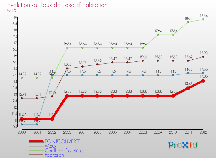Evolution du taux de la taxe d'habitation pour FONTCOUVERTE et les communes proches Comparaison des taux de la taxe d'habitation pour FONTCOUVERTE et les communes voisines