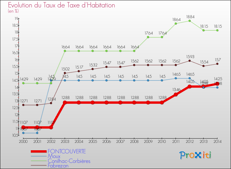 Evolution du taux de la taxe d'habitation pour FONTCOUVERTE et les communes proches de 2000 à 2014 Comparaison des taux de la taxe d'habitation pour FONTCOUVERTE et les communes voisines de 2000 à 2014