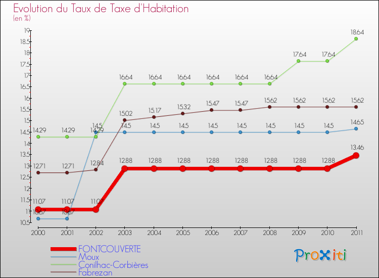 Evolution du taux de la taxe d'habitation pour FONTCOUVERTE et les communes proches Comparaison des taux de la taxe d'habitation pour FONTCOUVERTE et les communes voisines