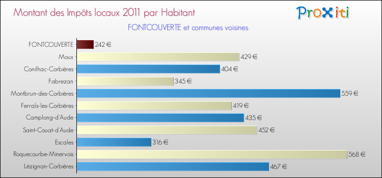 Montant des impôts locaux par Habitant pour FONTCOUVERTE et les communes proches Comparaison des impôts locaux par habitant pour FONTCOUVERTE et les communes voisines
