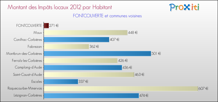 Montant des impôts locaux par Habitant pour FONTCOUVERTE et les communes proches Comparaison des impôts locaux par habitant pour FONTCOUVERTE et les communes voisines