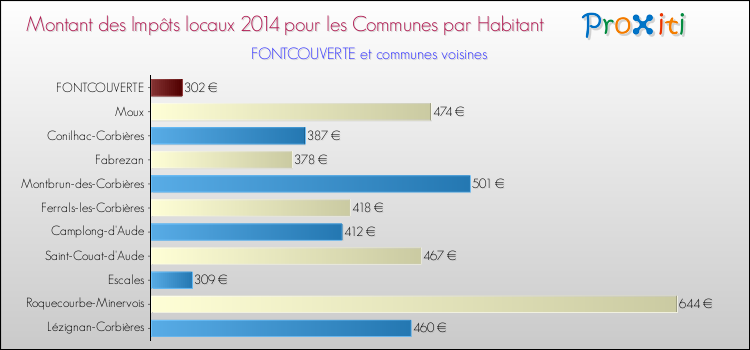 Montant des impôts locaux par Habitant pour FONTCOUVERTE et les communes proches en 2014 Comparaison des impôts locaux par habitant pour FONTCOUVERTE et les communes voisines en 2014
