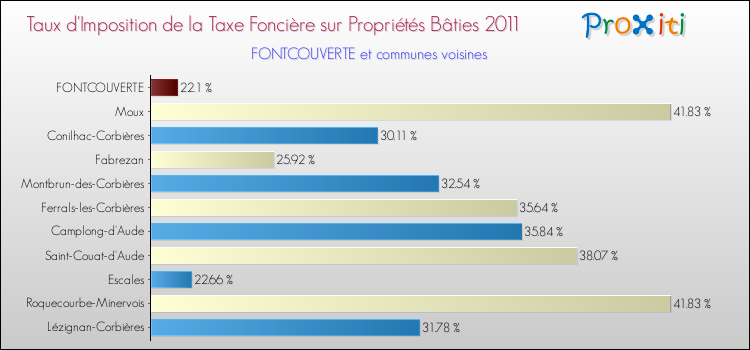 Taux d'imposition de la taxe foncière sur le bati 2011 pour FONTCOUVERTE et les communes proches Comparaison des taux d'imposition de la taxe foncière sur le bati 2011 pour FONTCOUVERTE et les communes voisines