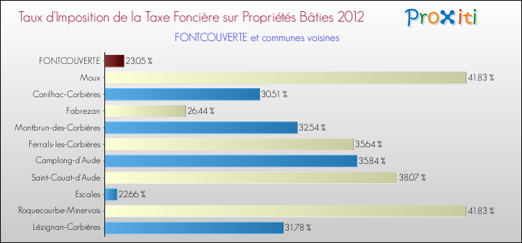 Taux d'imposition de la taxe foncière sur le bati 2012 pour FONTCOUVERTE et les communes proches Comparaison des taux d'imposition de la taxe foncière sur le bati 2012 pour FONTCOUVERTE et les communes voisines