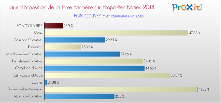 Taux d'imposition de la taxe foncière sur le bati 2014 pour FONTCOUVERTE et les communes proches Comparaison des taux d'imposition de la taxe foncière sur le bati 2014 pour FONTCOUVERTE et les communes voisines
