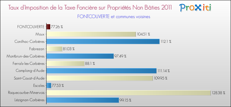 Taux d'imposition de la taxe foncière sur les immeubles et terrains non batis 2011 pour FONTCOUVERTE et les communes proches Comparaison des taux d'imposition de la taxe foncière sur les immeubles et terrains non batis 2011 pour FONTCOUVERTE et les communes voisines