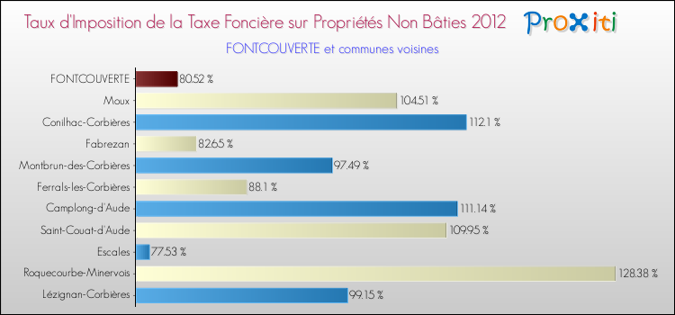 Taux d'imposition de la taxe foncière sur les immeubles et terrains non batis 2012 pour FONTCOUVERTE et les communes proches Comparaison des taux d'imposition de la taxe foncière sur les immeubles et terrains non batis 2012 pour FONTCOUVERTE et les communes voisines