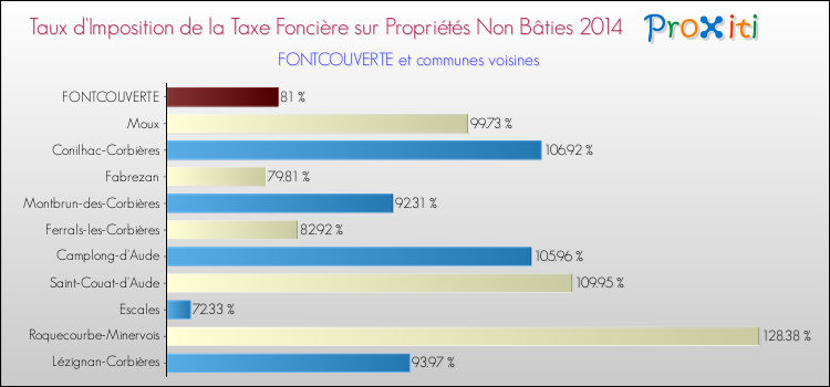 Taux d'imposition de la taxe foncière sur les immeubles et terrains non batis 2014 pour FONTCOUVERTE et les communes proches Comparaison des taux d'imposition de la taxe foncière sur les immeubles et terrains non batis 2014 pour FONTCOUVERTE et les communes voisines
