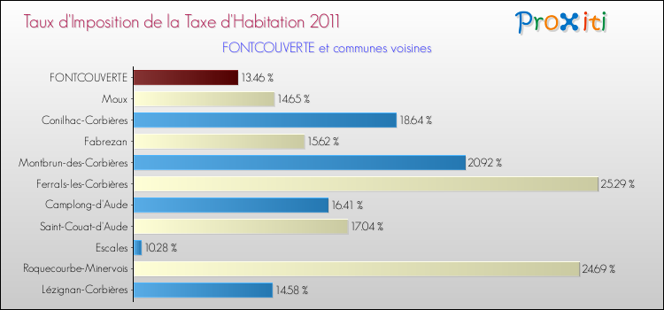 Taux d'imposition de la taxe d'habitation 2011 pour FONTCOUVERTE et les communes proches Comparaison des taux d'imposition de la taxe d'habitation 2011 pour FONTCOUVERTE et les communes voisines
