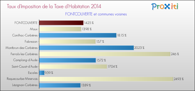 Taux d'imposition de la taxe d'habitation 2014 pour FONTCOUVERTE et les communes proches Comparaison des taux d'imposition de la taxe d'habitation 2014 pour FONTCOUVERTE et les communes voisines