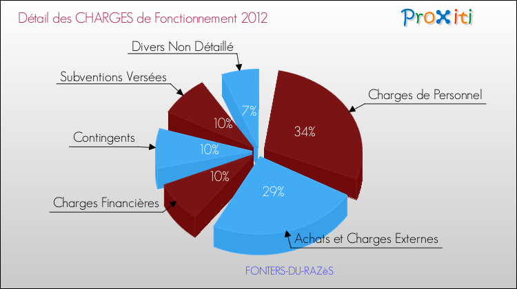 Décomposition des Charges de Fonctionnement 2012 de la commune de FONTERS-DU-RAZèS Charges de Fonctionnement 2012 pour la commune de FONTERS-DU-RAZèS