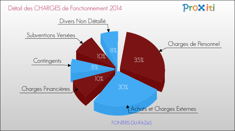 Décomposition des Charges de Fonctionnement 2014 de la commune de FONTERS-DU-RAZèS Charges de Fonctionnement 2014 pour la commune de FONTERS-DU-RAZèS