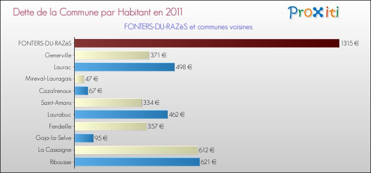 Dette par habitant de la commune en 2011 pour FONTERS-DU-RAZèS et les communes proches Comparaison de la dette par habitant de la commune en 2011 pour FONTERS-DU-RAZèS et les communes voisines