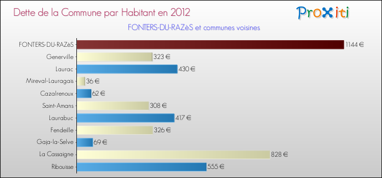 Dette par habitant de la commune en 2012 pour FONTERS-DU-RAZèS et les communes proches Comparaison de la dette par habitant de la commune en 2012 pour FONTERS-DU-RAZèS et les communes voisines