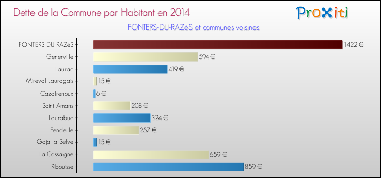 Dette par habitant de la commune en 2014 pour FONTERS-DU-RAZèS et les communes proches Comparaison de la dette par habitant de la commune en 2014 pour FONTERS-DU-RAZèS et les communes voisines