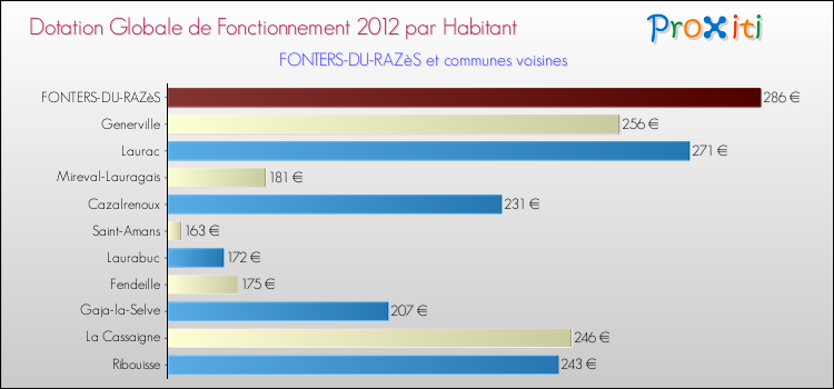 Montant des dotations globales de fonctionnement DGF par Habitant pour FONTERS-DU-RAZèS et les communes proches Comparaison des des dotations globales de fonctionnement DGF par habitant pour FONTERS-DU-RAZèS et les communes voisines